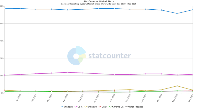 Desktop OS market Share